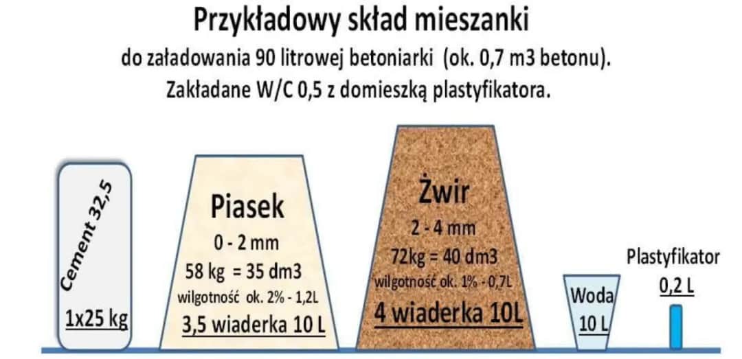 Jak obliczyć żwir na m² posadzki? Wzór, przeliczniki, koszty