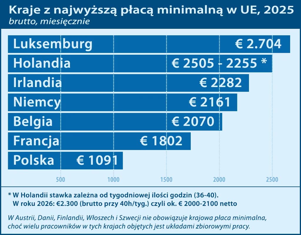 Ile zarabia dekarz w Holandii? Stawki netto 2025