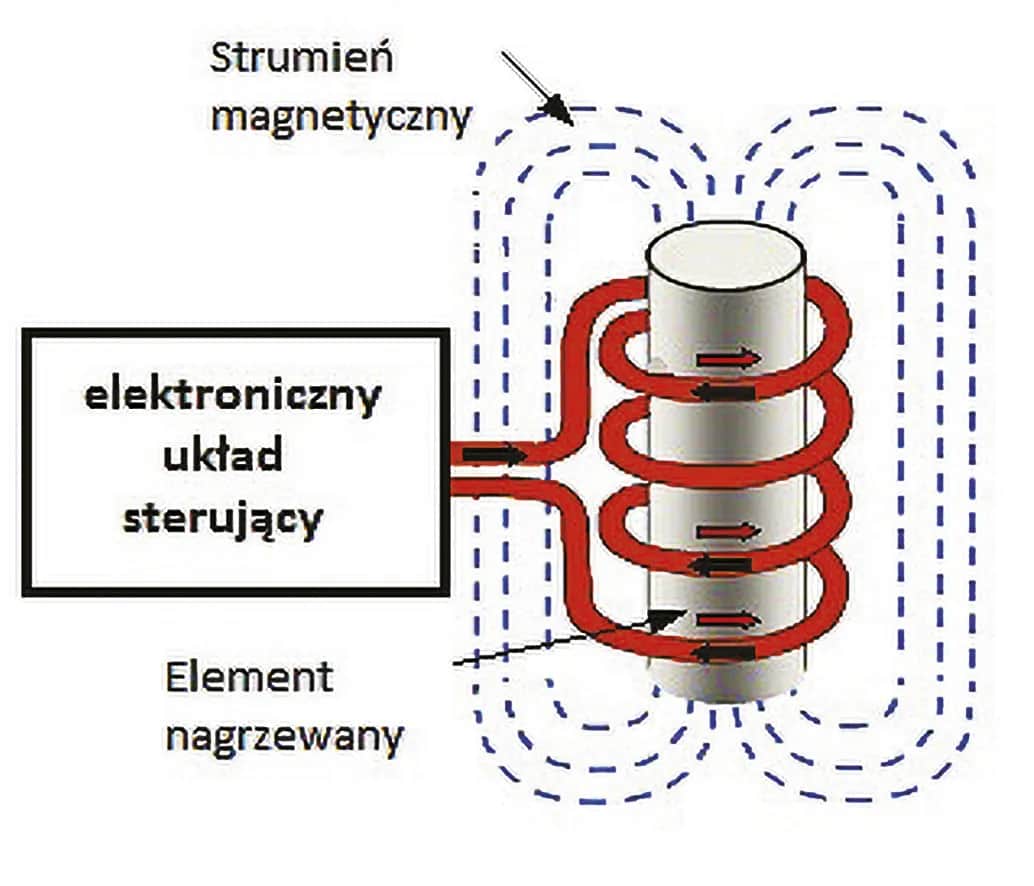Nagrzewnica indukcyjna: Jak działa? Bezdotykowe podgrzewanie metalu