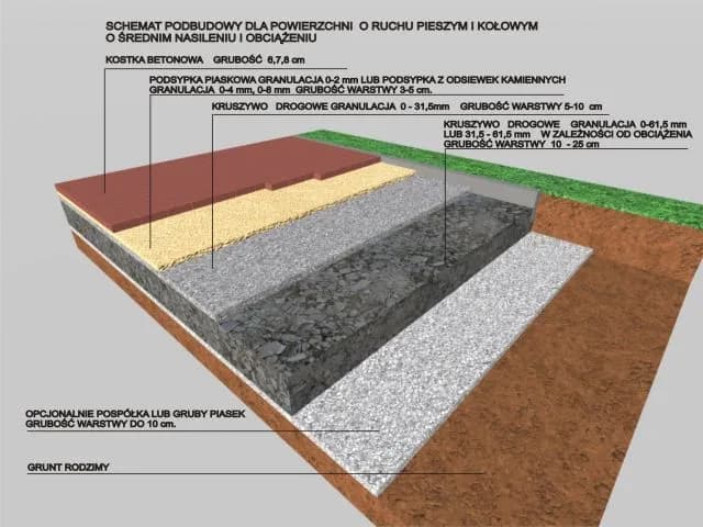 Jakie kruszywo pod kostkę? Podbudowa krok po kroku