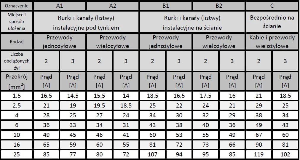 Jaki przekrój kabla do spawarki? Dobierz idealny kabel!